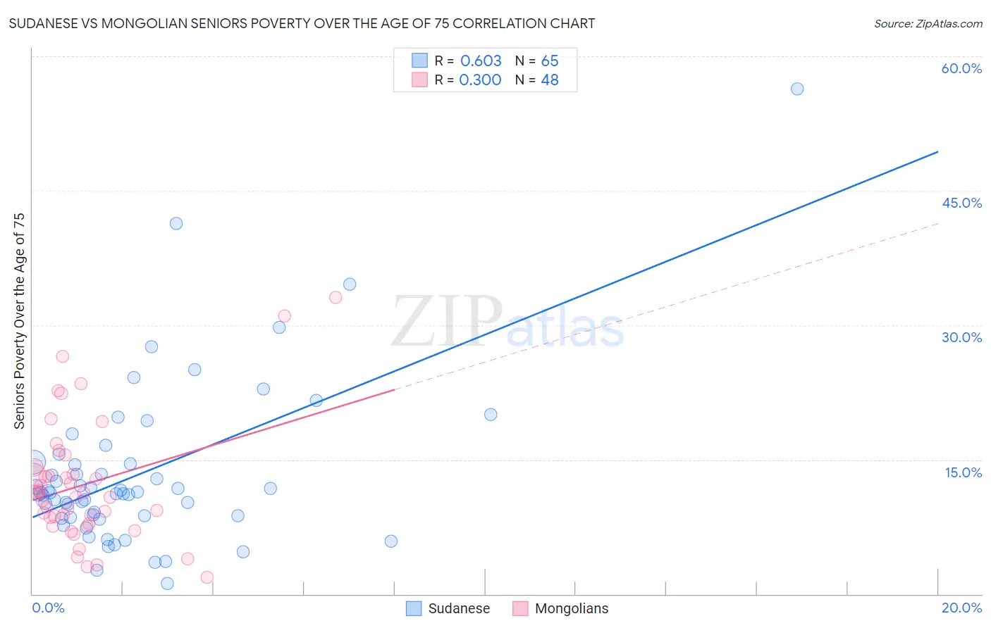 Sudanese vs Mongolian Seniors Poverty Over the Age of 75