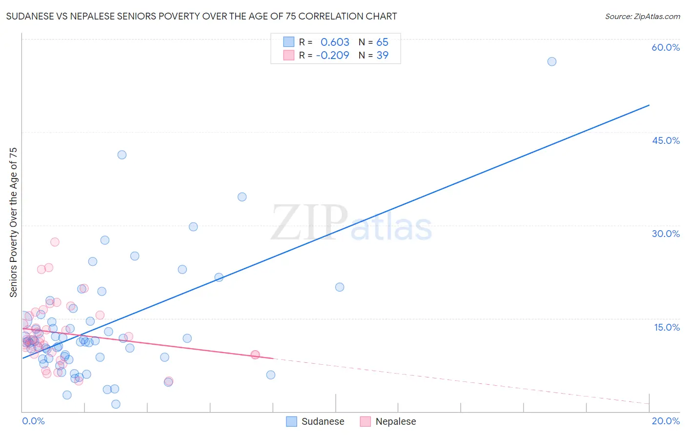 Sudanese vs Nepalese Seniors Poverty Over the Age of 75