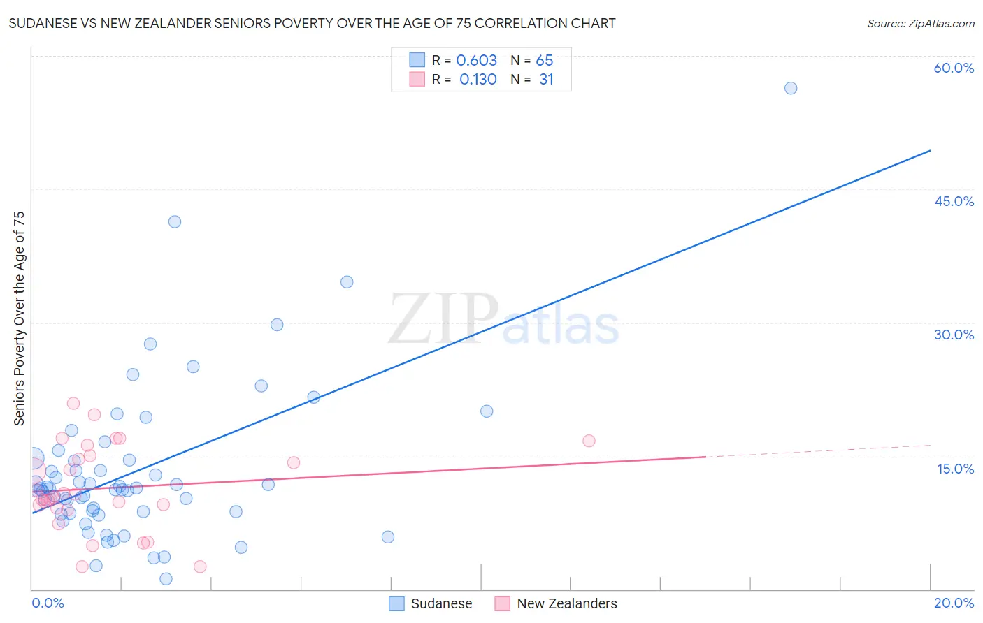 Sudanese vs New Zealander Seniors Poverty Over the Age of 75