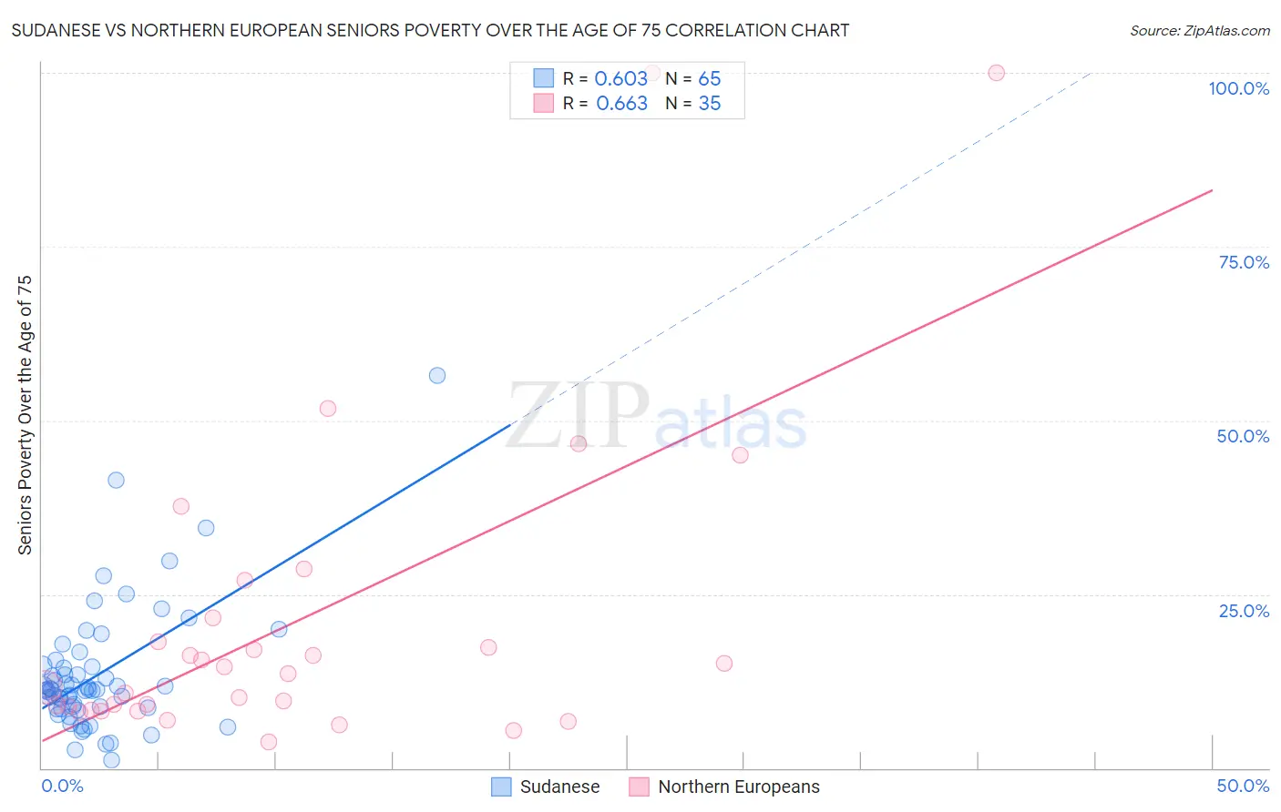 Sudanese vs Northern European Seniors Poverty Over the Age of 75