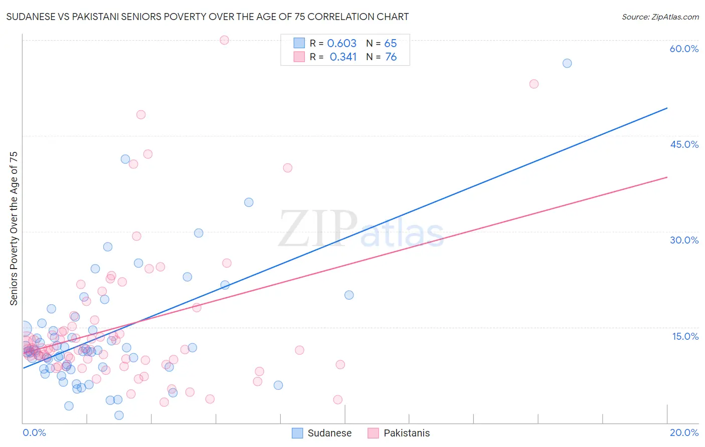 Sudanese vs Pakistani Seniors Poverty Over the Age of 75