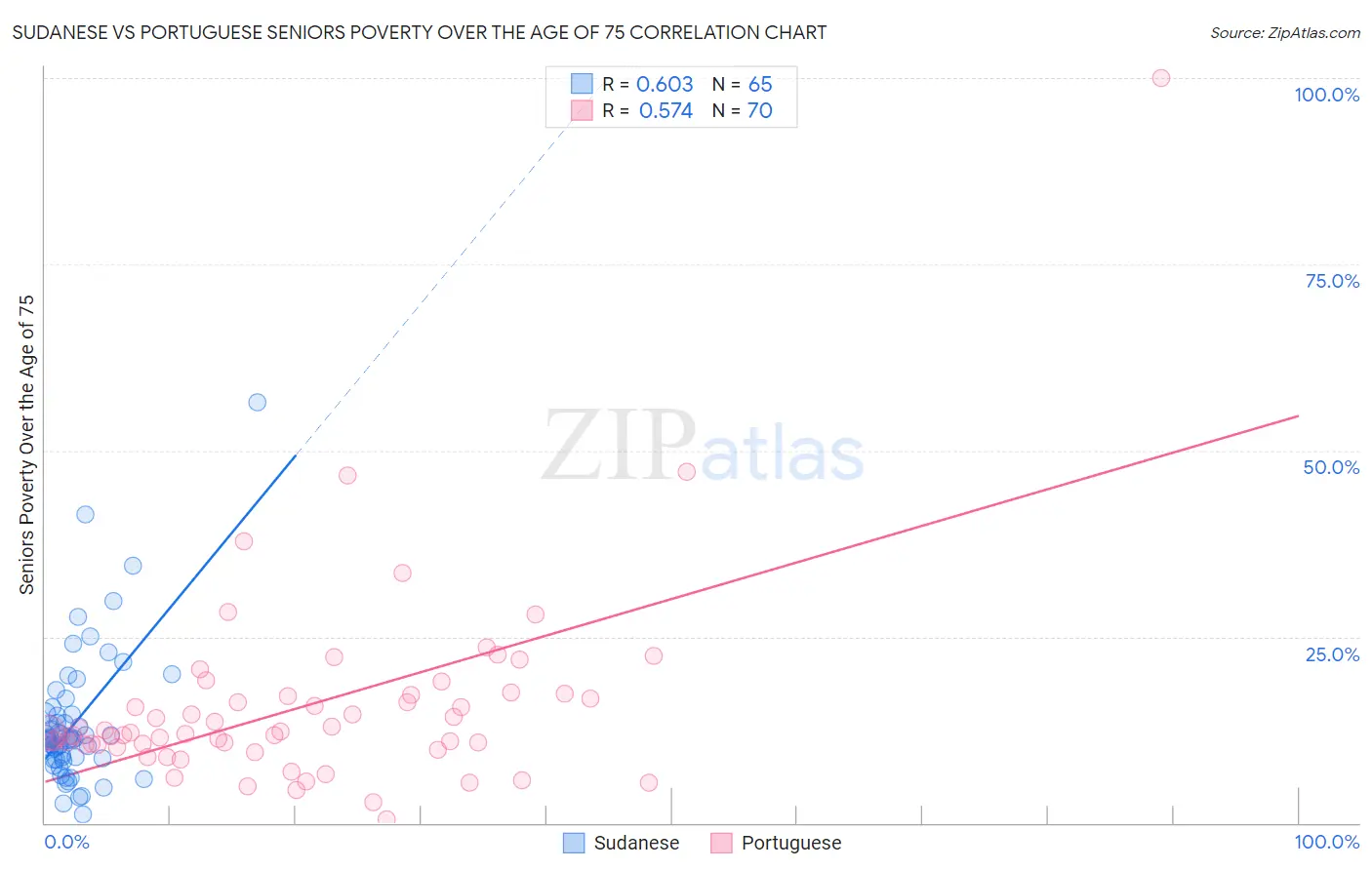 Sudanese vs Portuguese Seniors Poverty Over the Age of 75