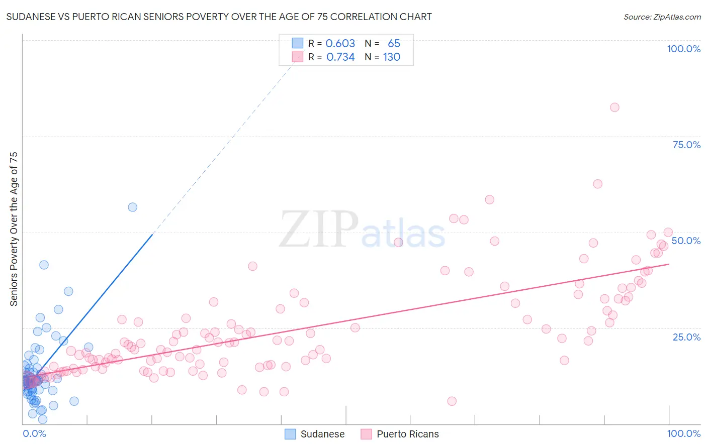 Sudanese vs Puerto Rican Seniors Poverty Over the Age of 75