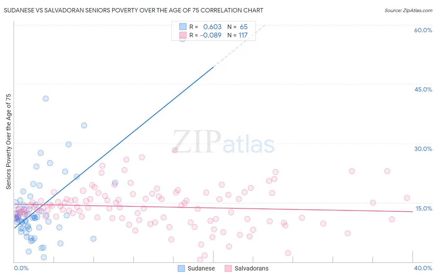 Sudanese vs Salvadoran Seniors Poverty Over the Age of 75