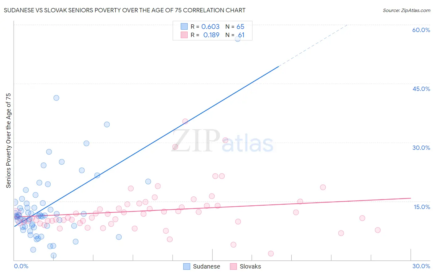 Sudanese vs Slovak Seniors Poverty Over the Age of 75