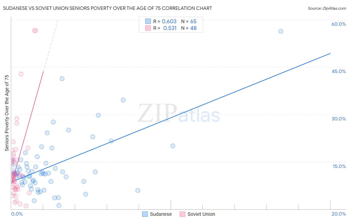 Sudanese vs Soviet Union Seniors Poverty Over the Age of 75