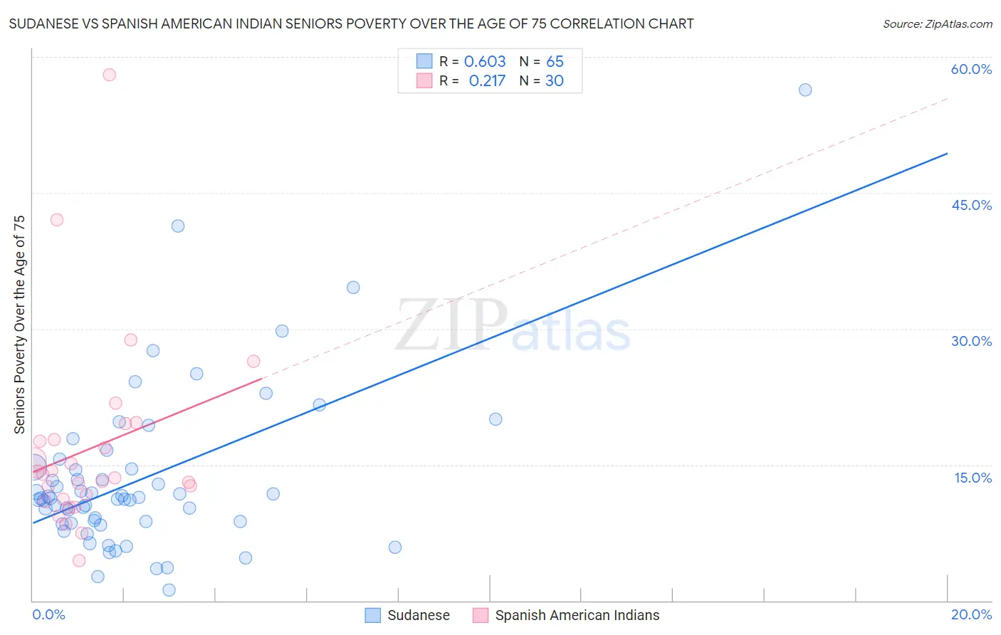 Sudanese vs Spanish American Indian Seniors Poverty Over the Age of 75