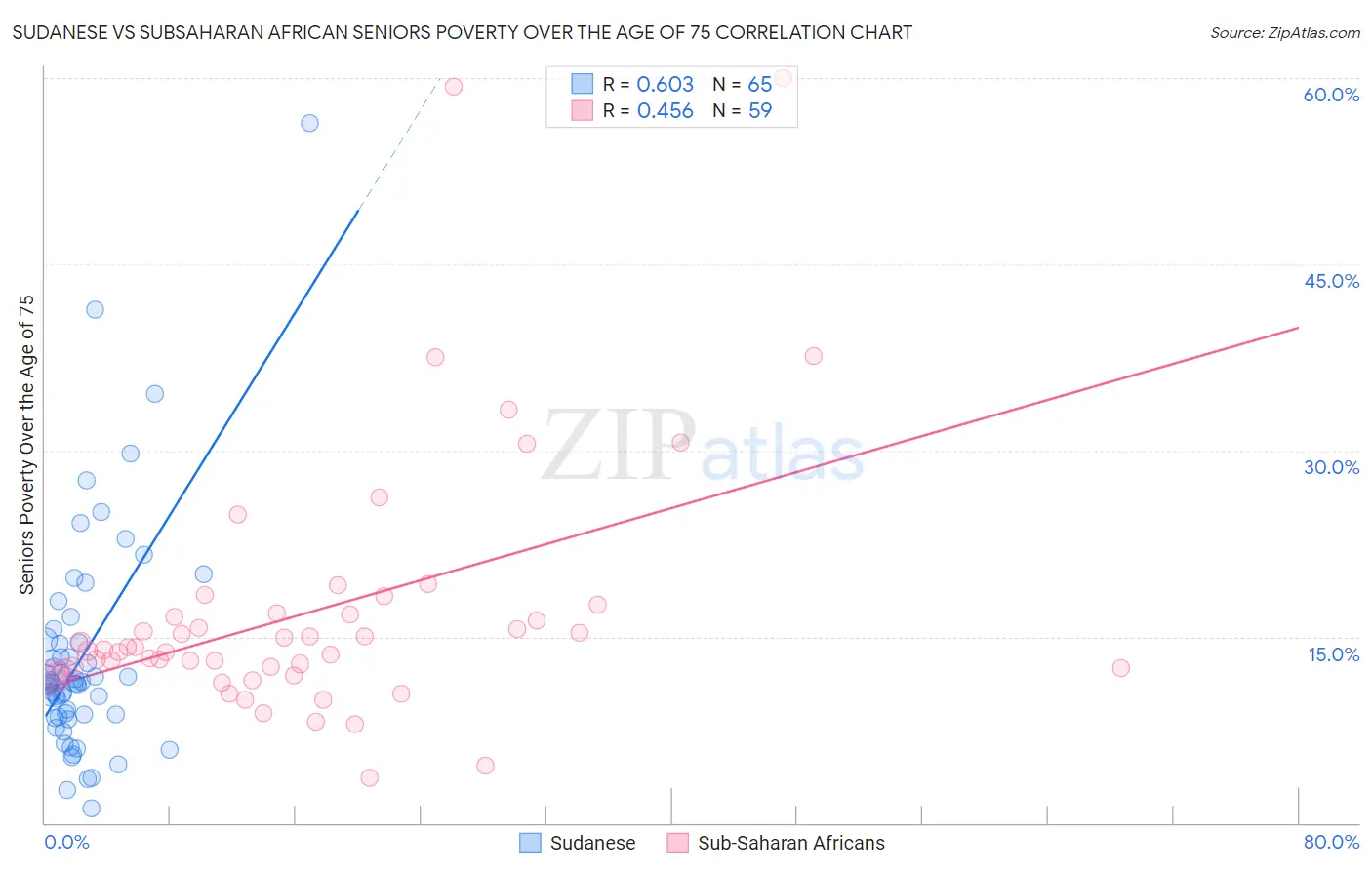 Sudanese vs Subsaharan African Seniors Poverty Over the Age of 75