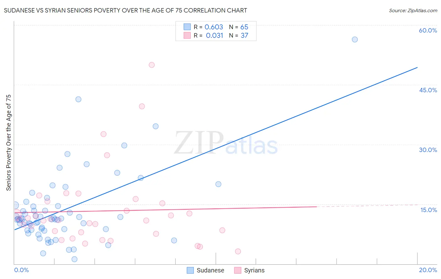 Sudanese vs Syrian Seniors Poverty Over the Age of 75