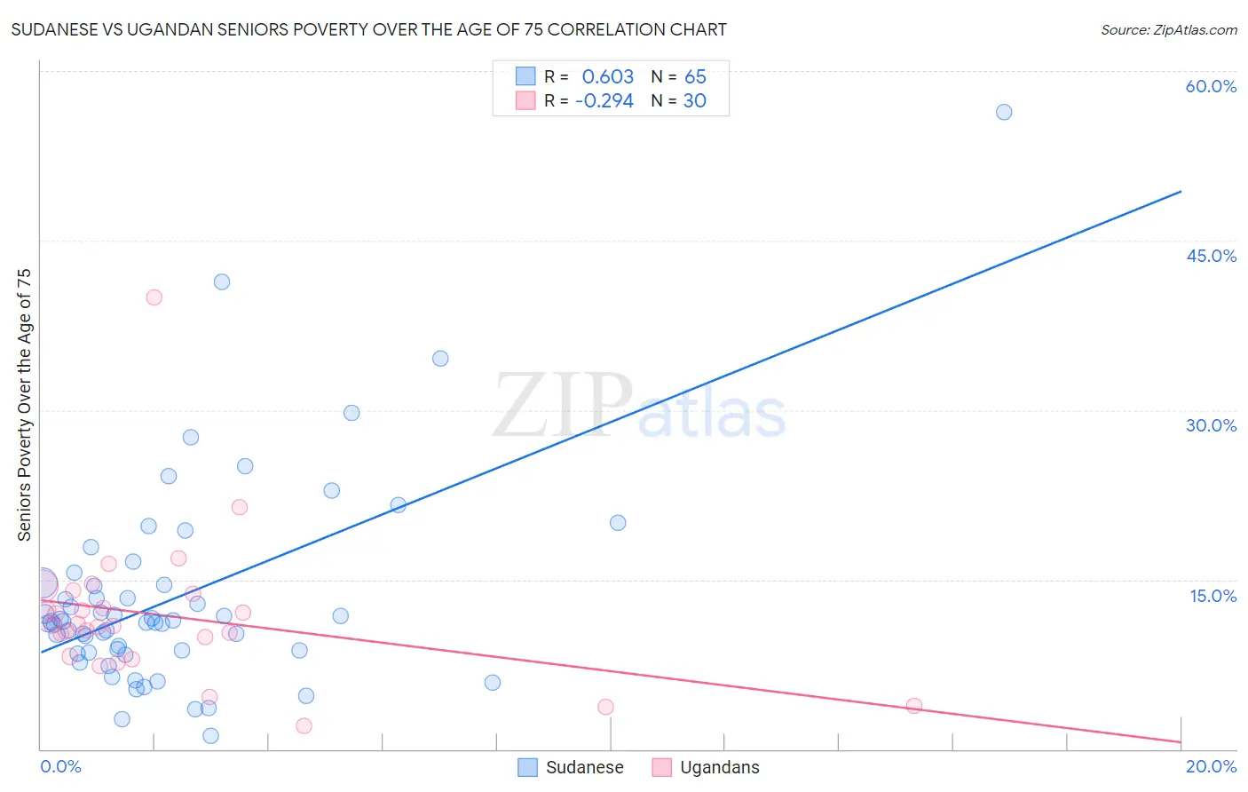 Sudanese vs Ugandan Seniors Poverty Over the Age of 75