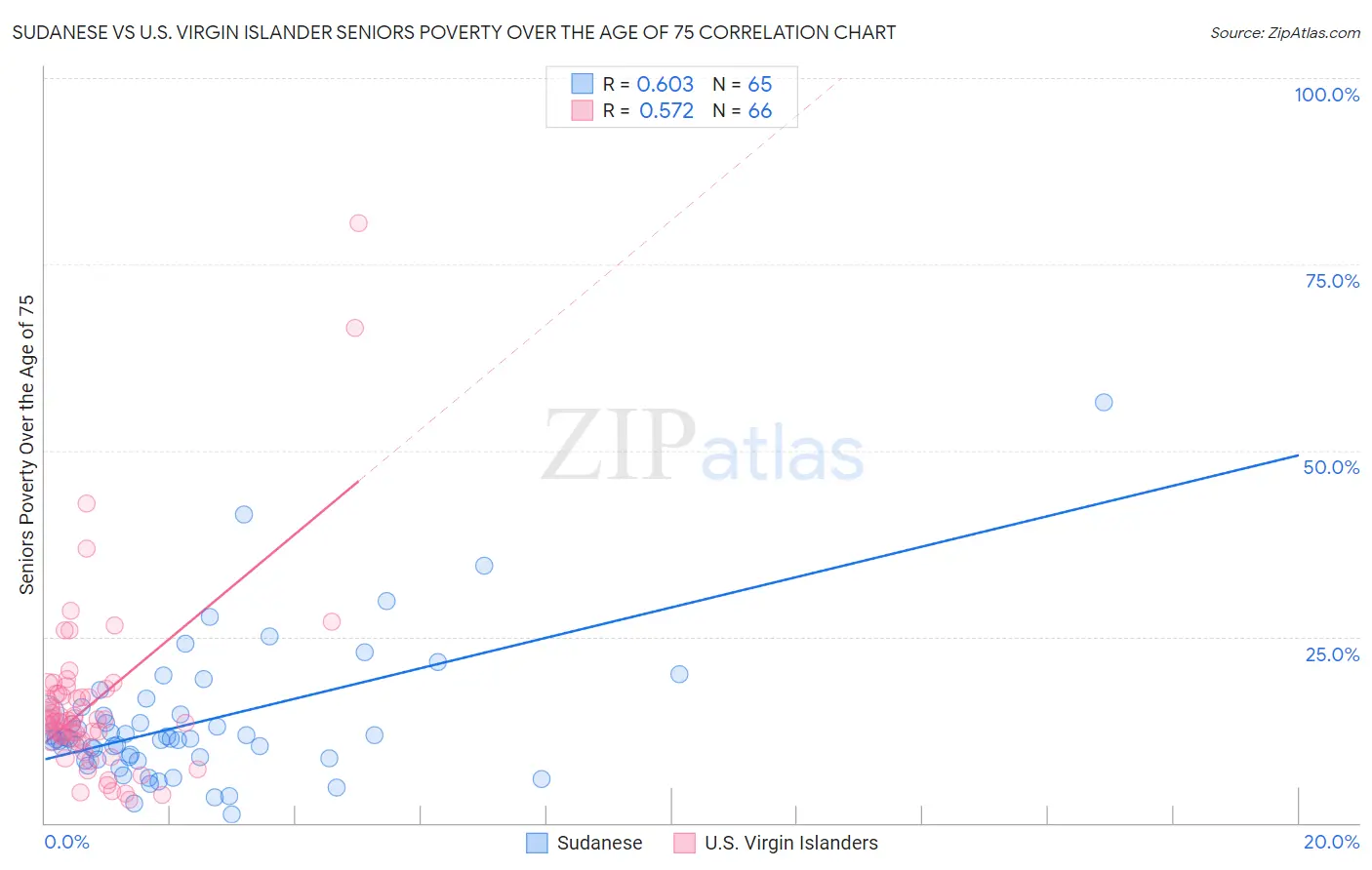 Sudanese vs U.S. Virgin Islander Seniors Poverty Over the Age of 75