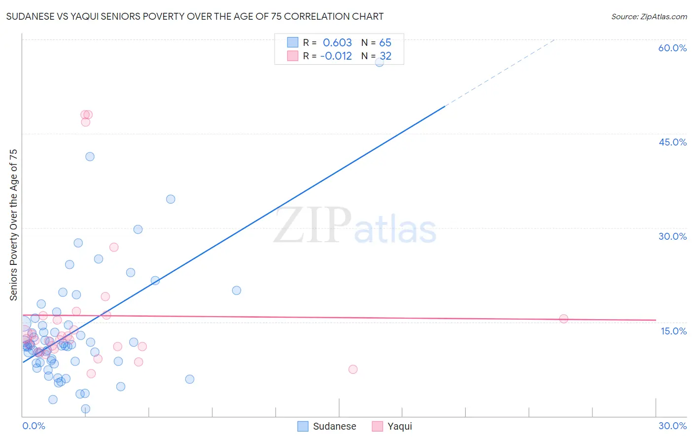 Sudanese vs Yaqui Seniors Poverty Over the Age of 75