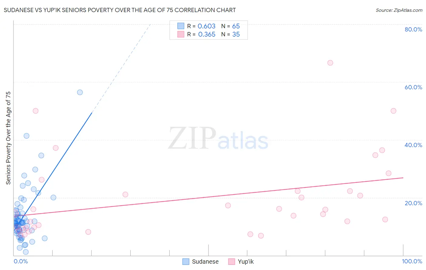 Sudanese vs Yup'ik Seniors Poverty Over the Age of 75