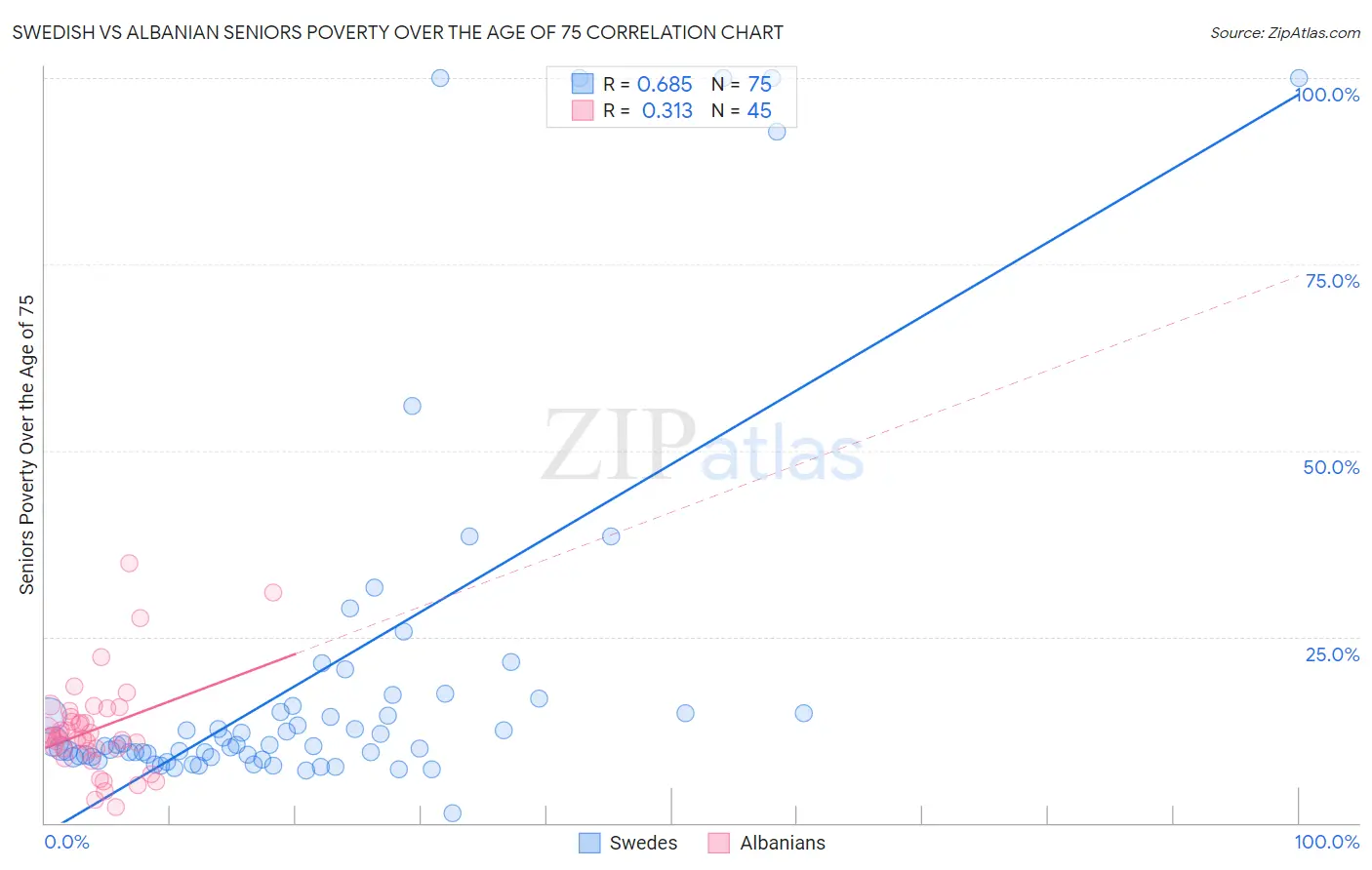 Swedish vs Albanian Seniors Poverty Over the Age of 75