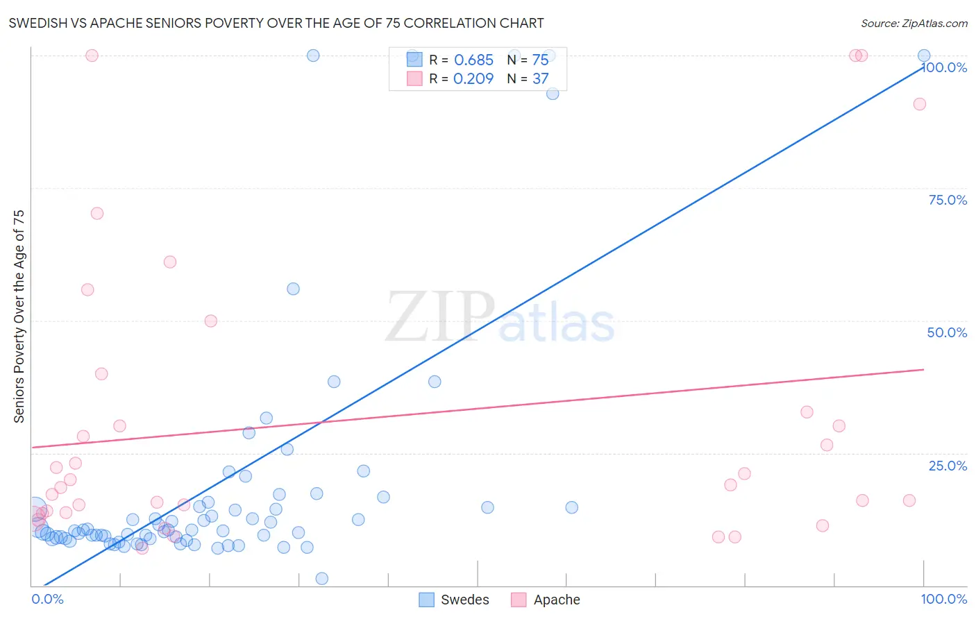 Swedish vs Apache Seniors Poverty Over the Age of 75