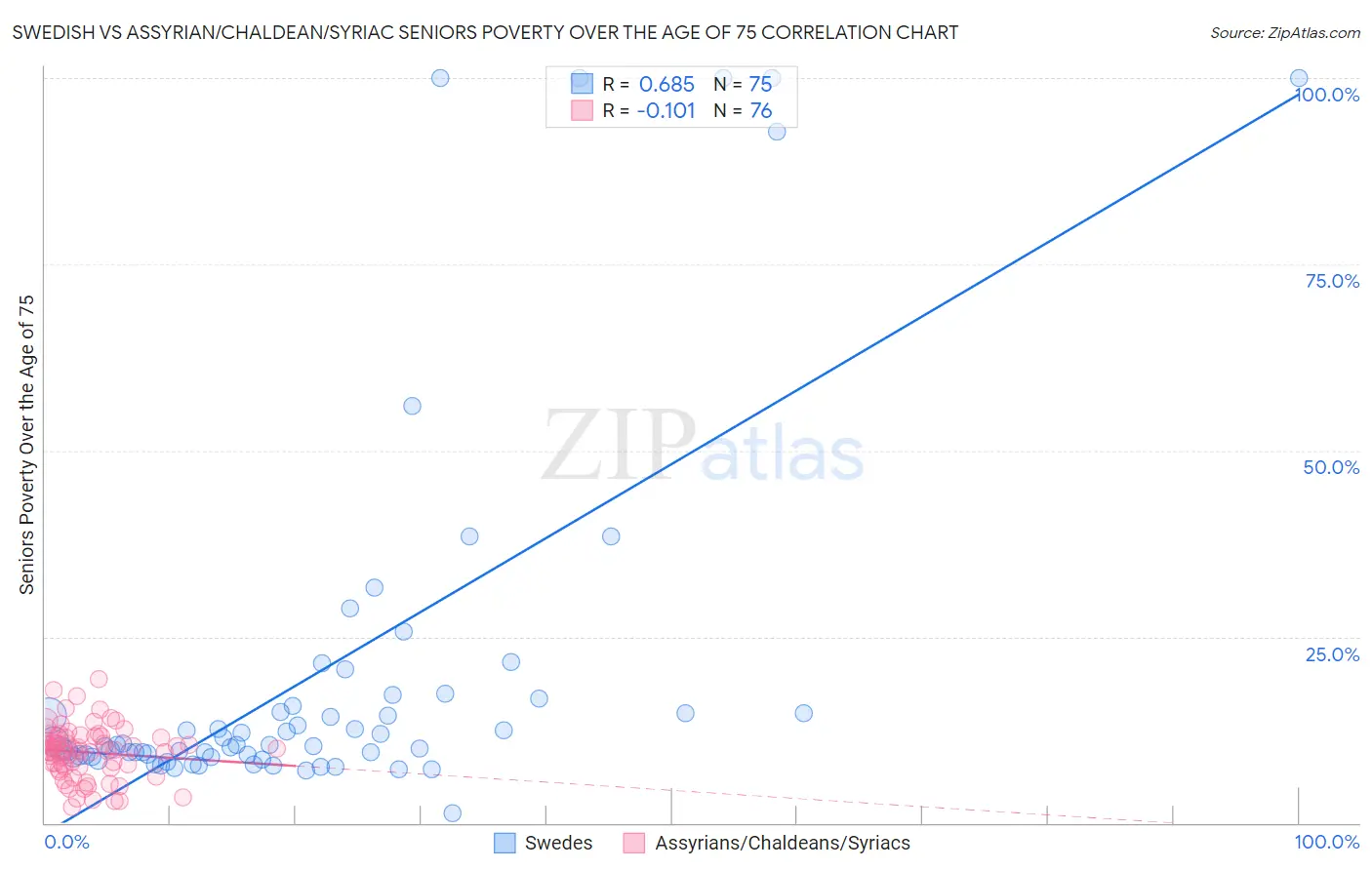 Swedish vs Assyrian/Chaldean/Syriac Seniors Poverty Over the Age of 75
