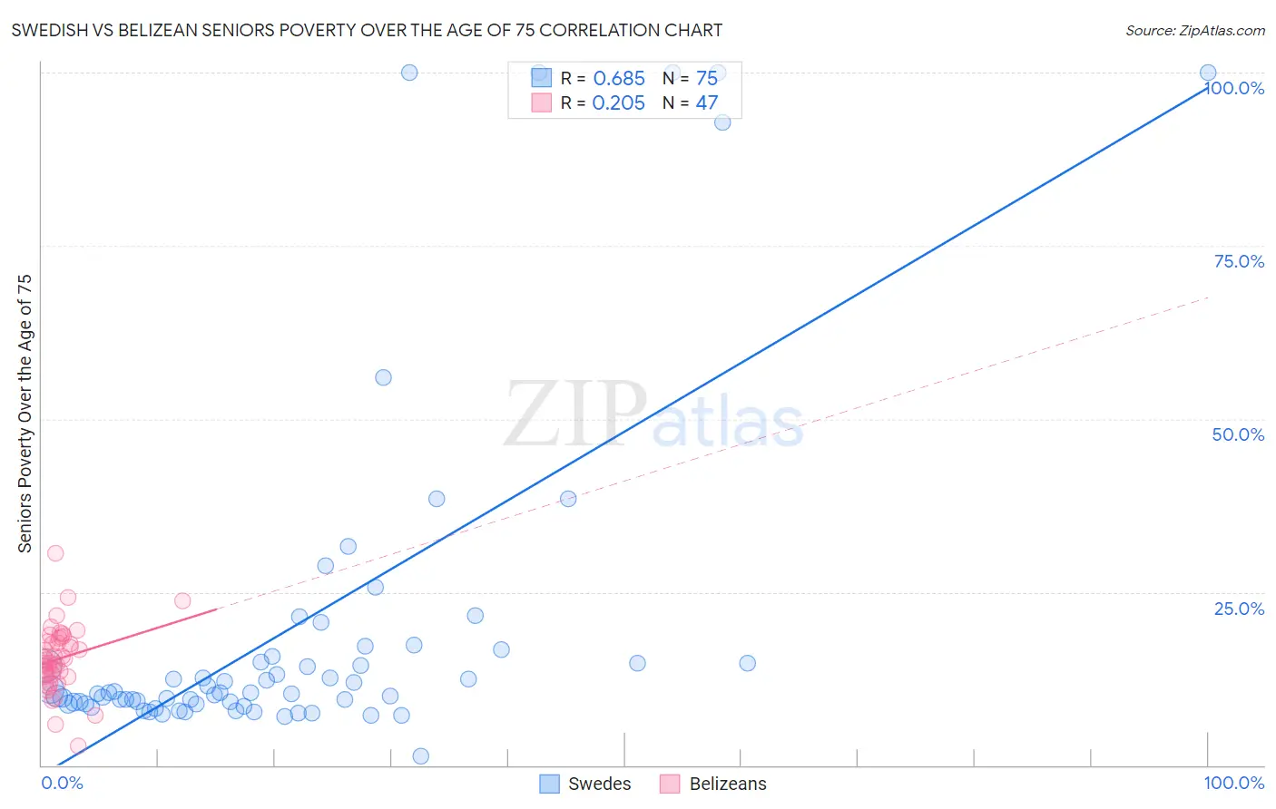 Swedish vs Belizean Seniors Poverty Over the Age of 75