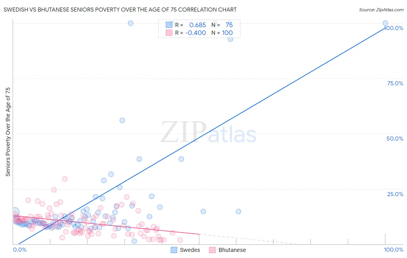 Swedish vs Bhutanese Seniors Poverty Over the Age of 75