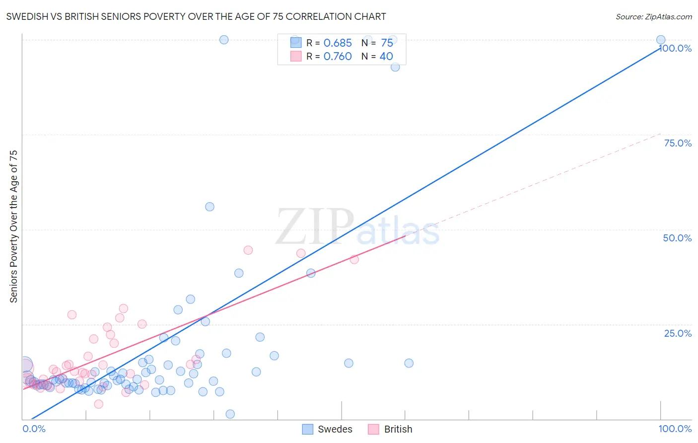 Swedish vs British Seniors Poverty Over the Age of 75
