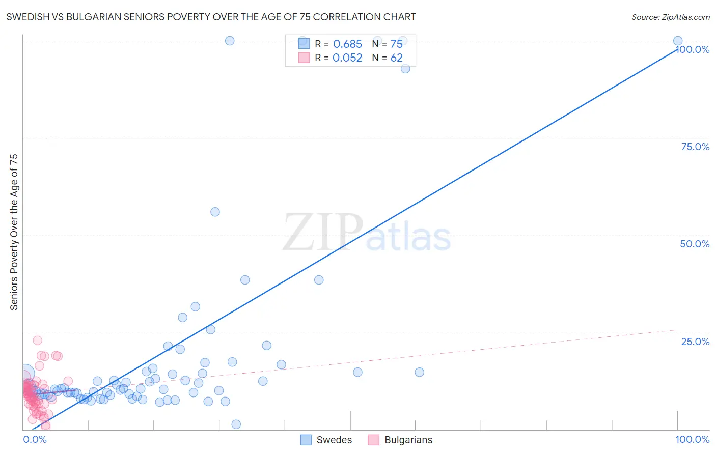 Swedish vs Bulgarian Seniors Poverty Over the Age of 75