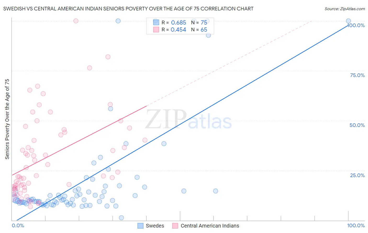 Swedish vs Central American Indian Seniors Poverty Over the Age of 75