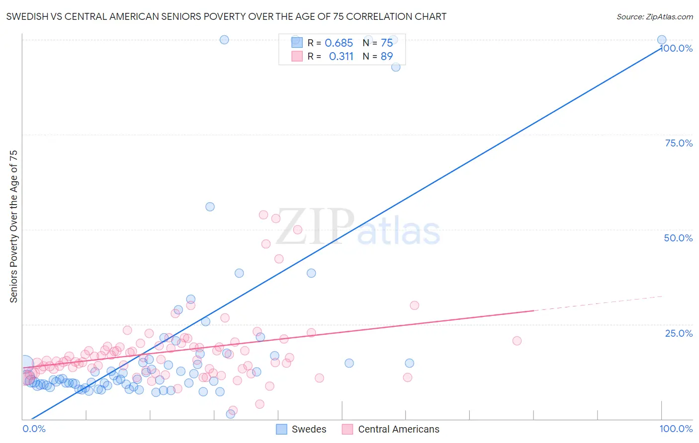 Swedish vs Central American Seniors Poverty Over the Age of 75