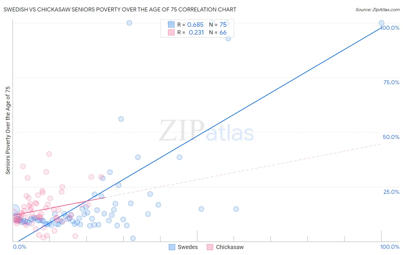 Swedish vs Chickasaw Seniors Poverty Over the Age of 75