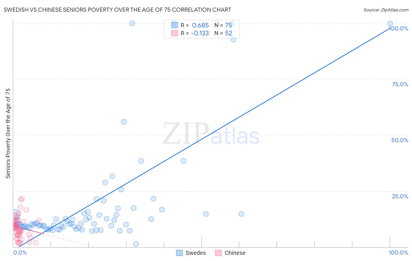 Swedish vs Chinese Seniors Poverty Over the Age of 75