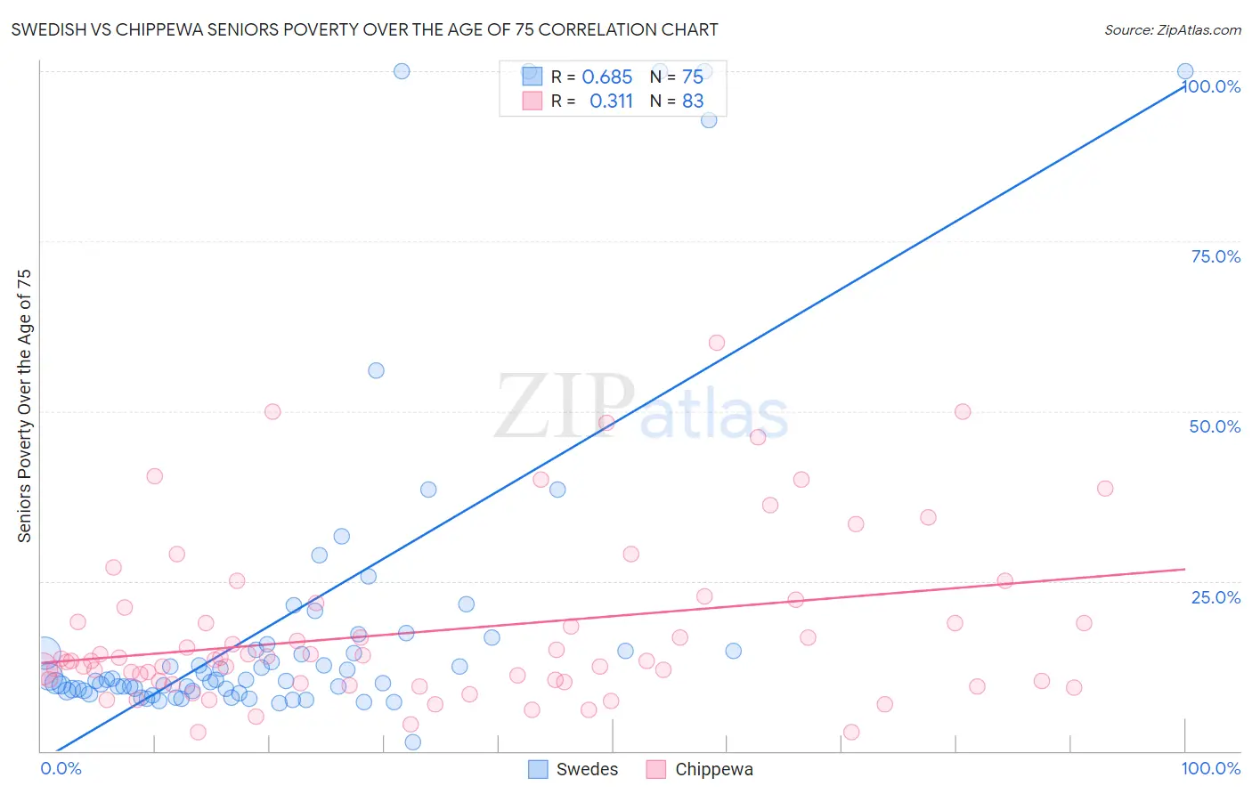 Swedish vs Chippewa Seniors Poverty Over the Age of 75