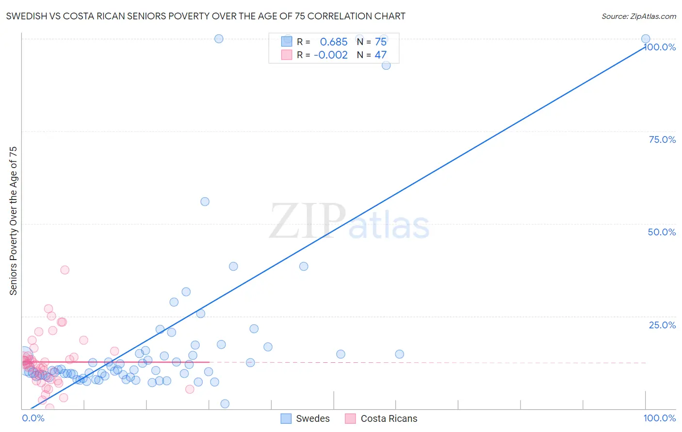 Swedish vs Costa Rican Seniors Poverty Over the Age of 75