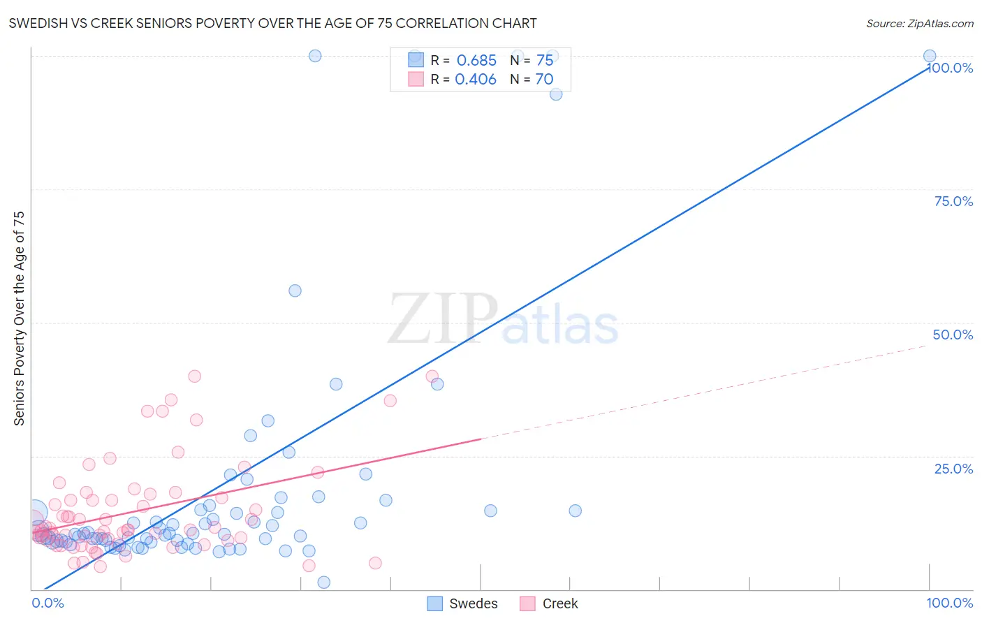 Swedish vs Creek Seniors Poverty Over the Age of 75