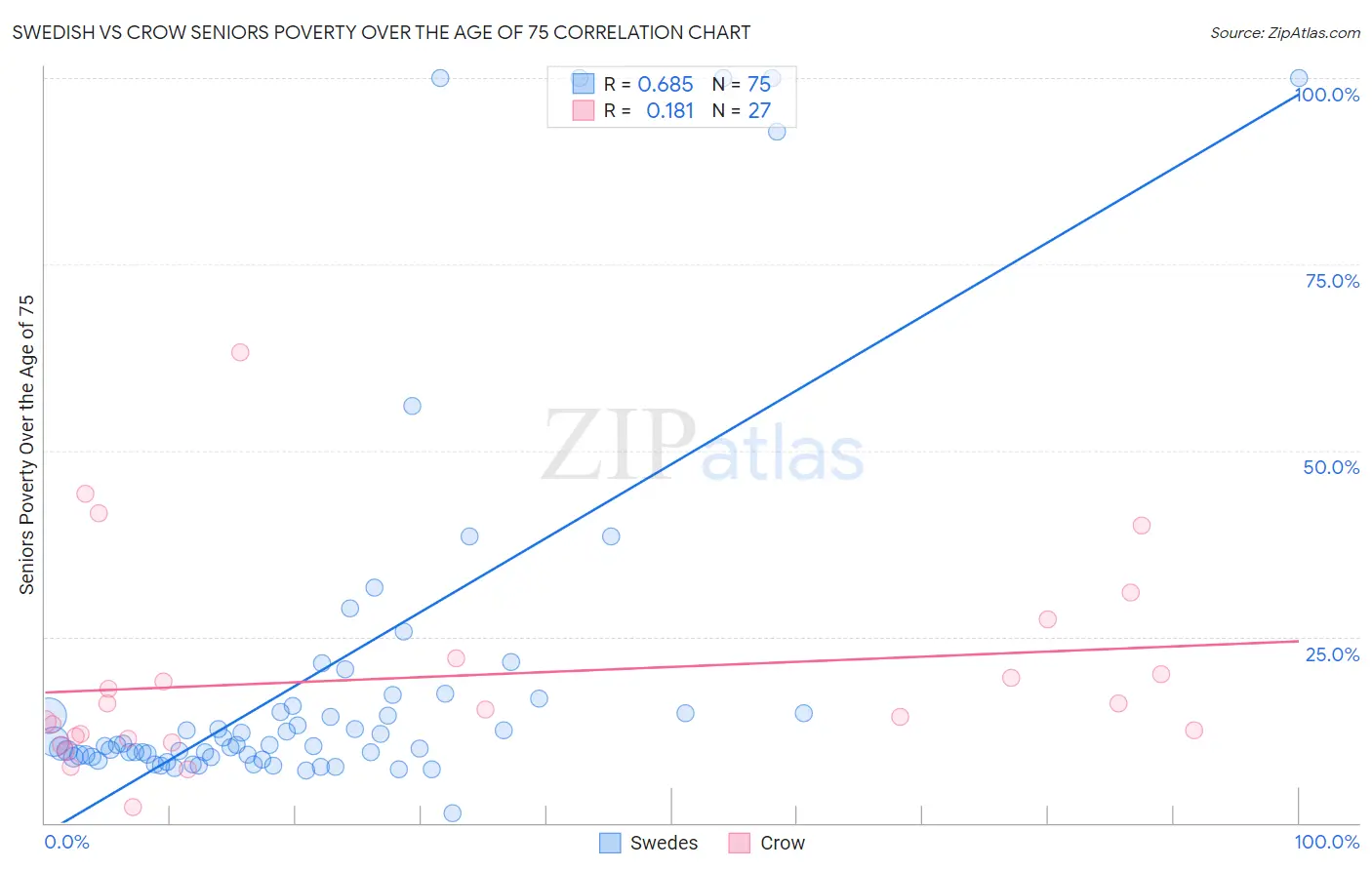 Swedish vs Crow Seniors Poverty Over the Age of 75
