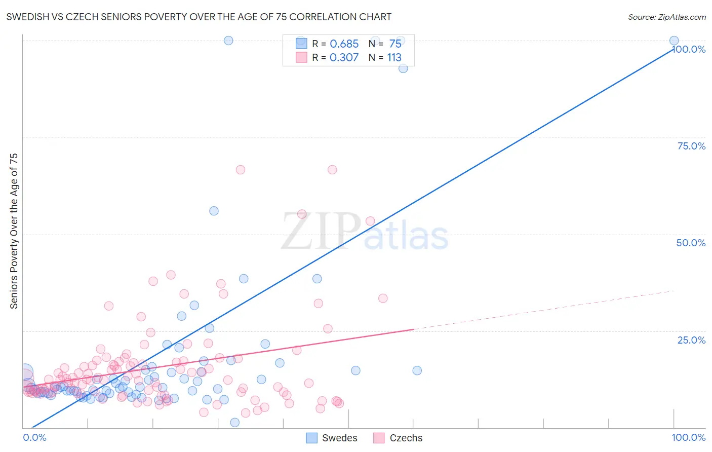 Swedish vs Czech Seniors Poverty Over the Age of 75