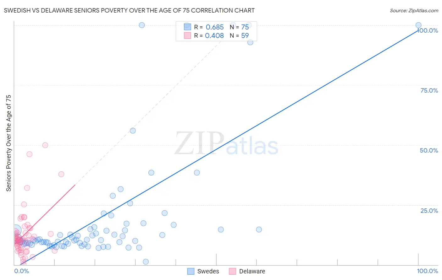 Swedish vs Delaware Seniors Poverty Over the Age of 75