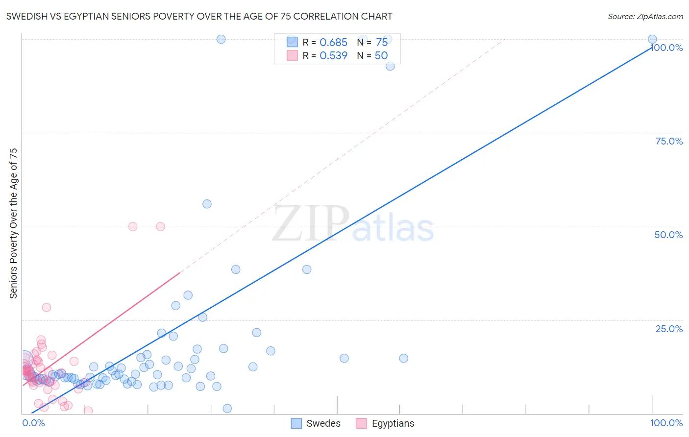 Swedish vs Egyptian Seniors Poverty Over the Age of 75