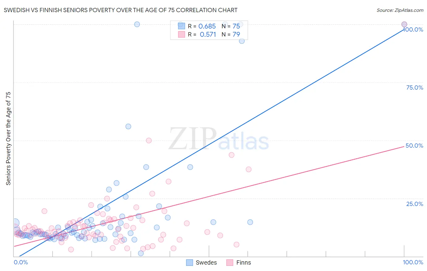 Swedish vs Finnish Seniors Poverty Over the Age of 75
