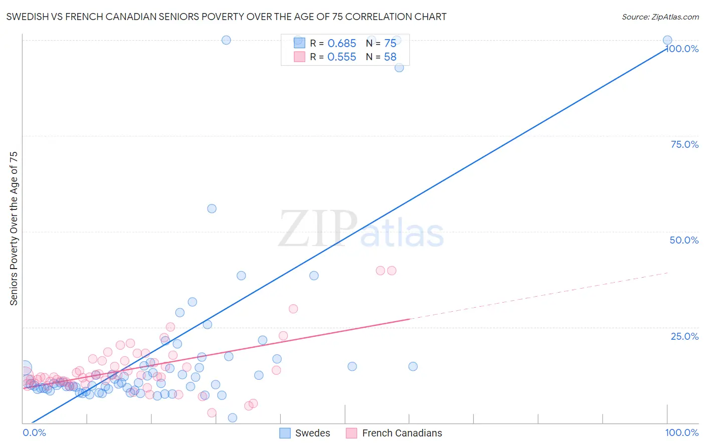 Swedish vs French Canadian Seniors Poverty Over the Age of 75