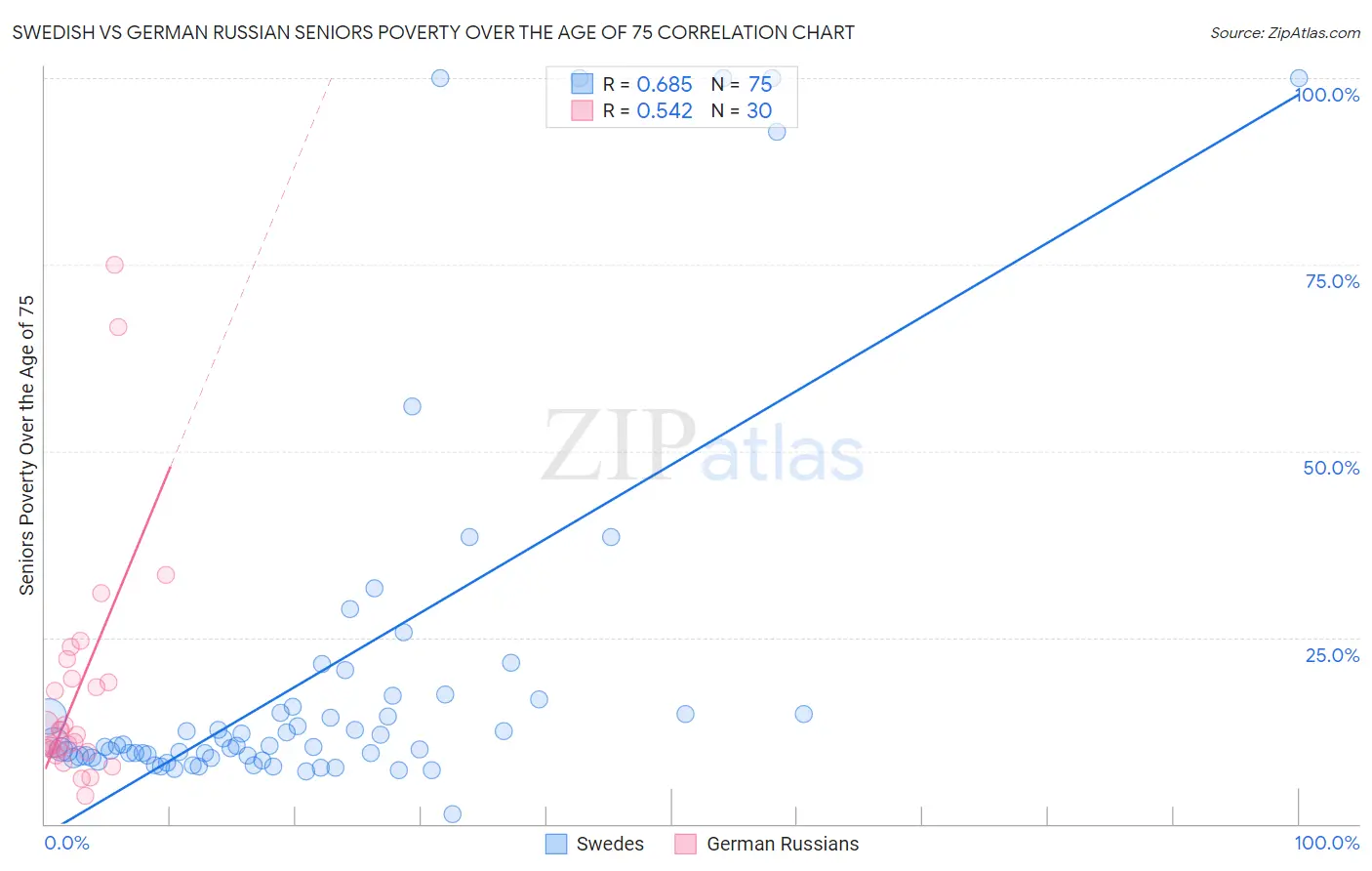 Swedish vs German Russian Seniors Poverty Over the Age of 75