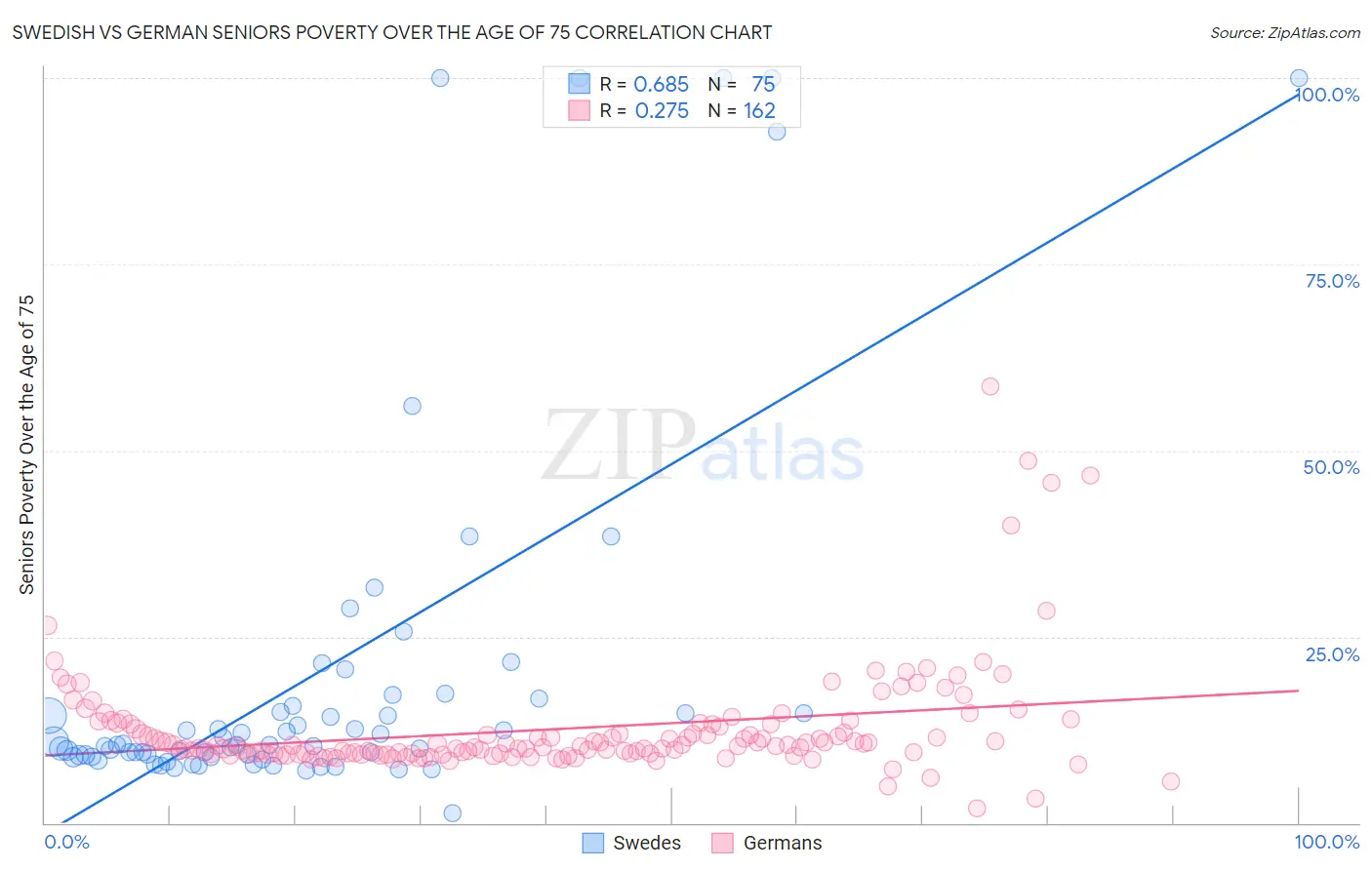 Swedish vs German Seniors Poverty Over the Age of 75