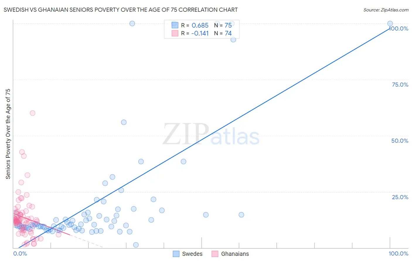Swedish vs Ghanaian Seniors Poverty Over the Age of 75