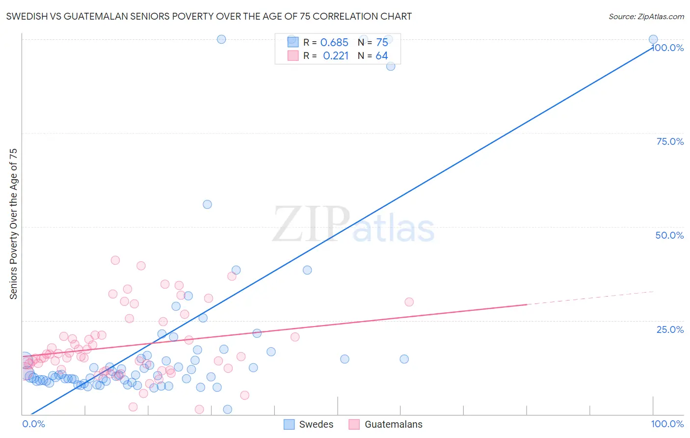 Swedish vs Guatemalan Seniors Poverty Over the Age of 75
