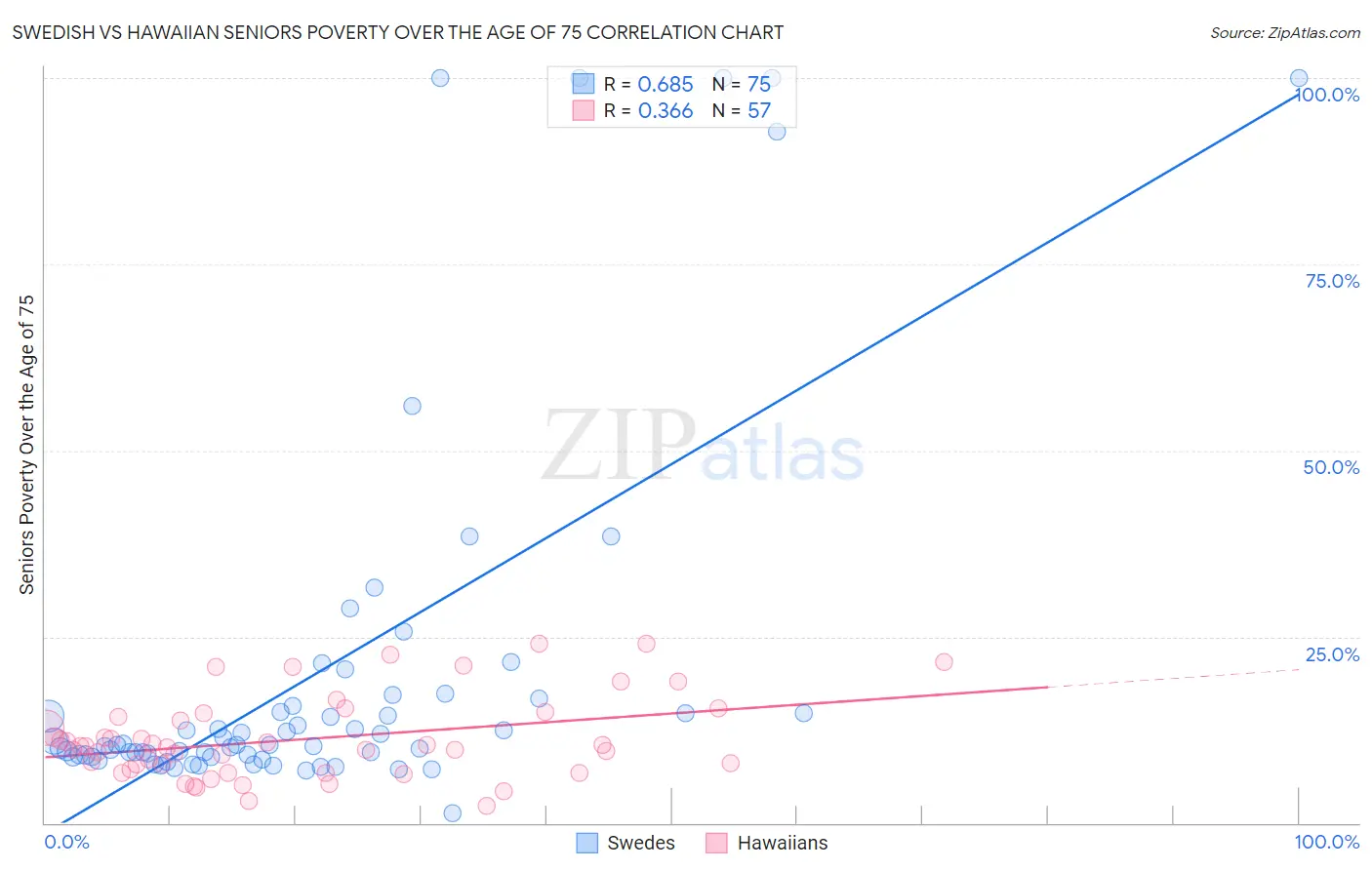 Swedish vs Hawaiian Seniors Poverty Over the Age of 75