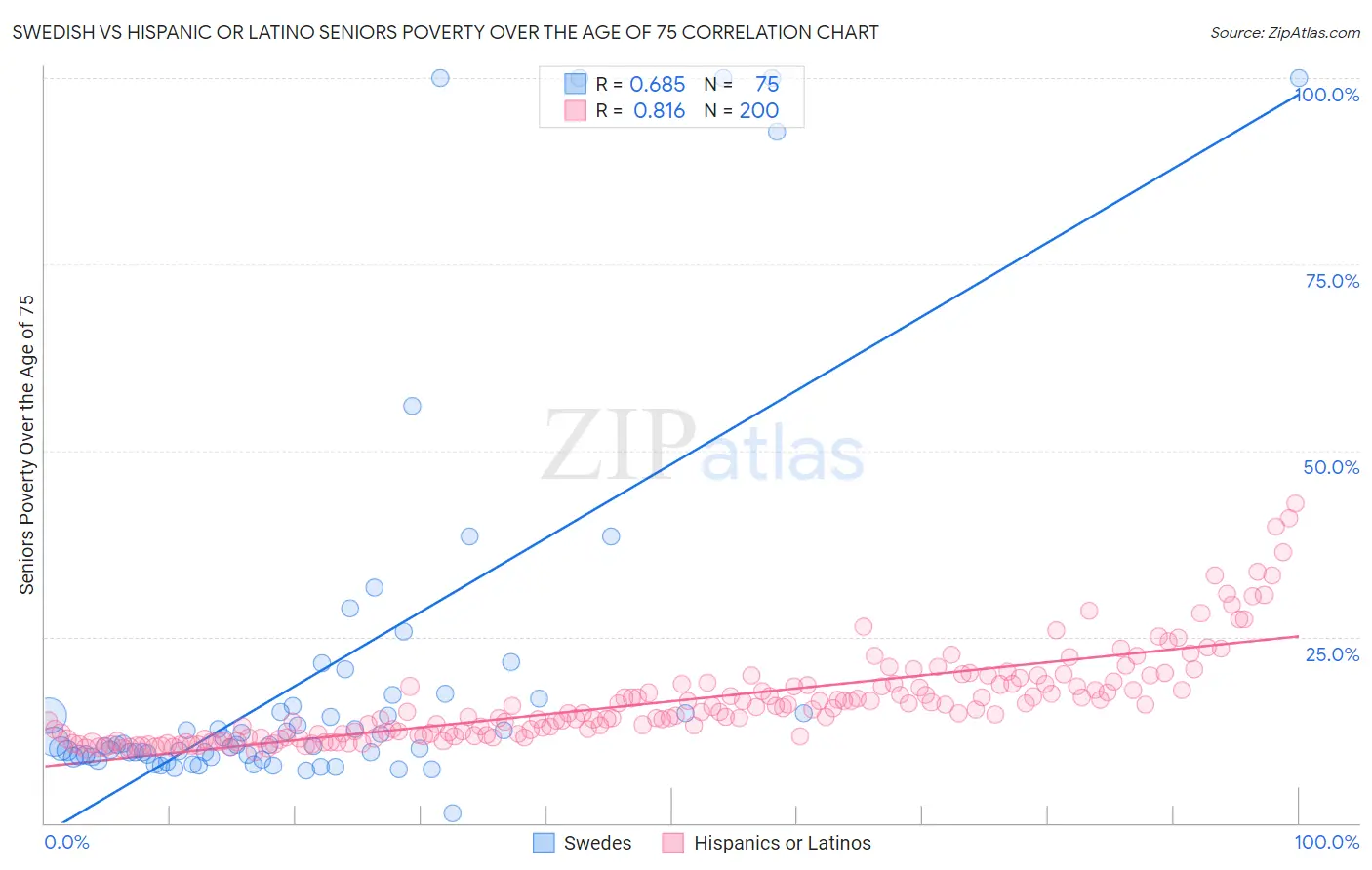 Swedish vs Hispanic or Latino Seniors Poverty Over the Age of 75