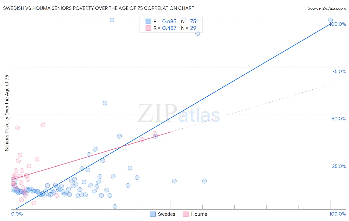 Swedish vs Houma Seniors Poverty Over the Age of 75