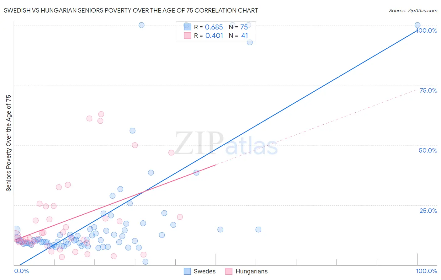 Swedish vs Hungarian Seniors Poverty Over the Age of 75