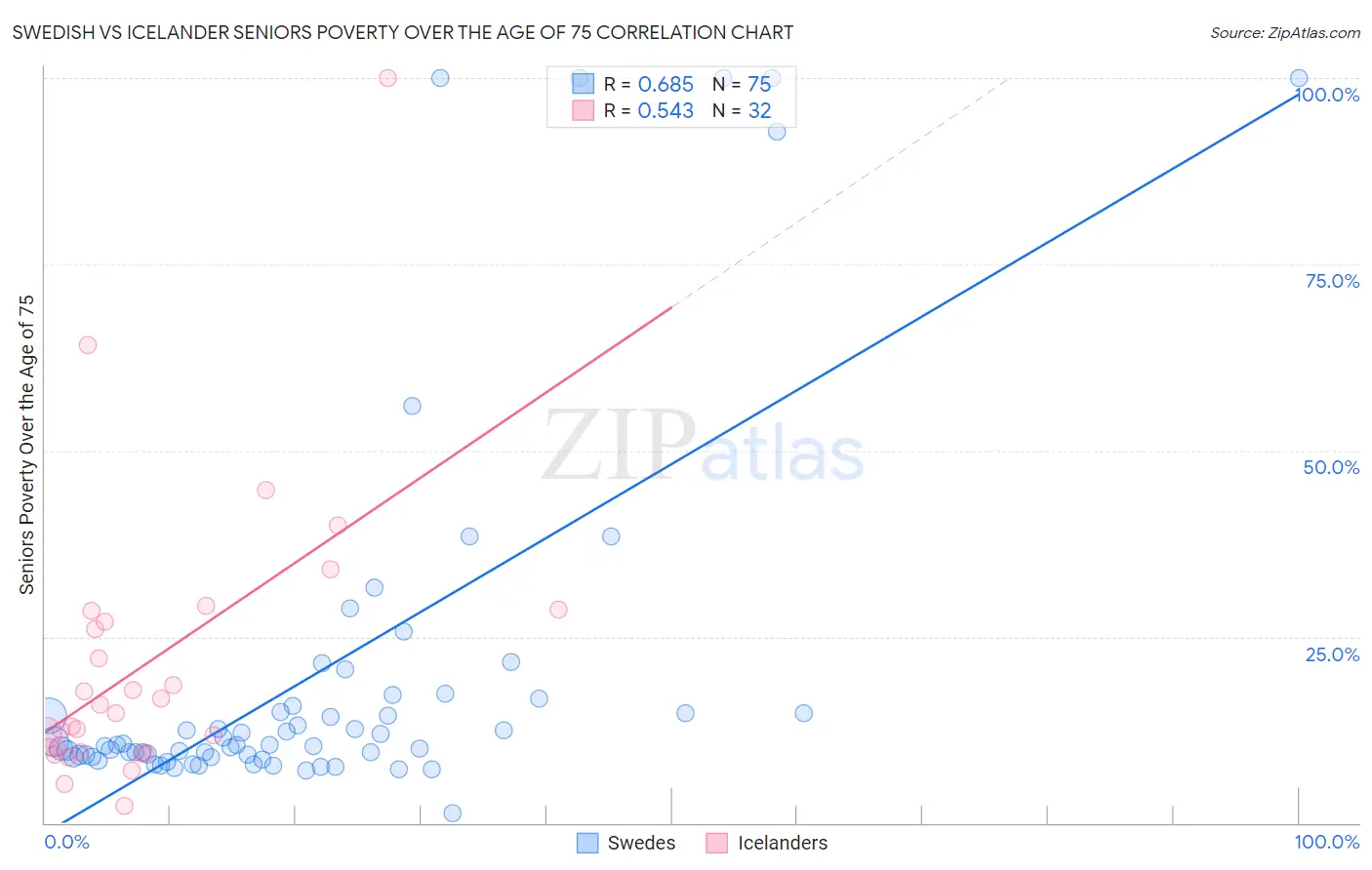 Swedish vs Icelander Seniors Poverty Over the Age of 75