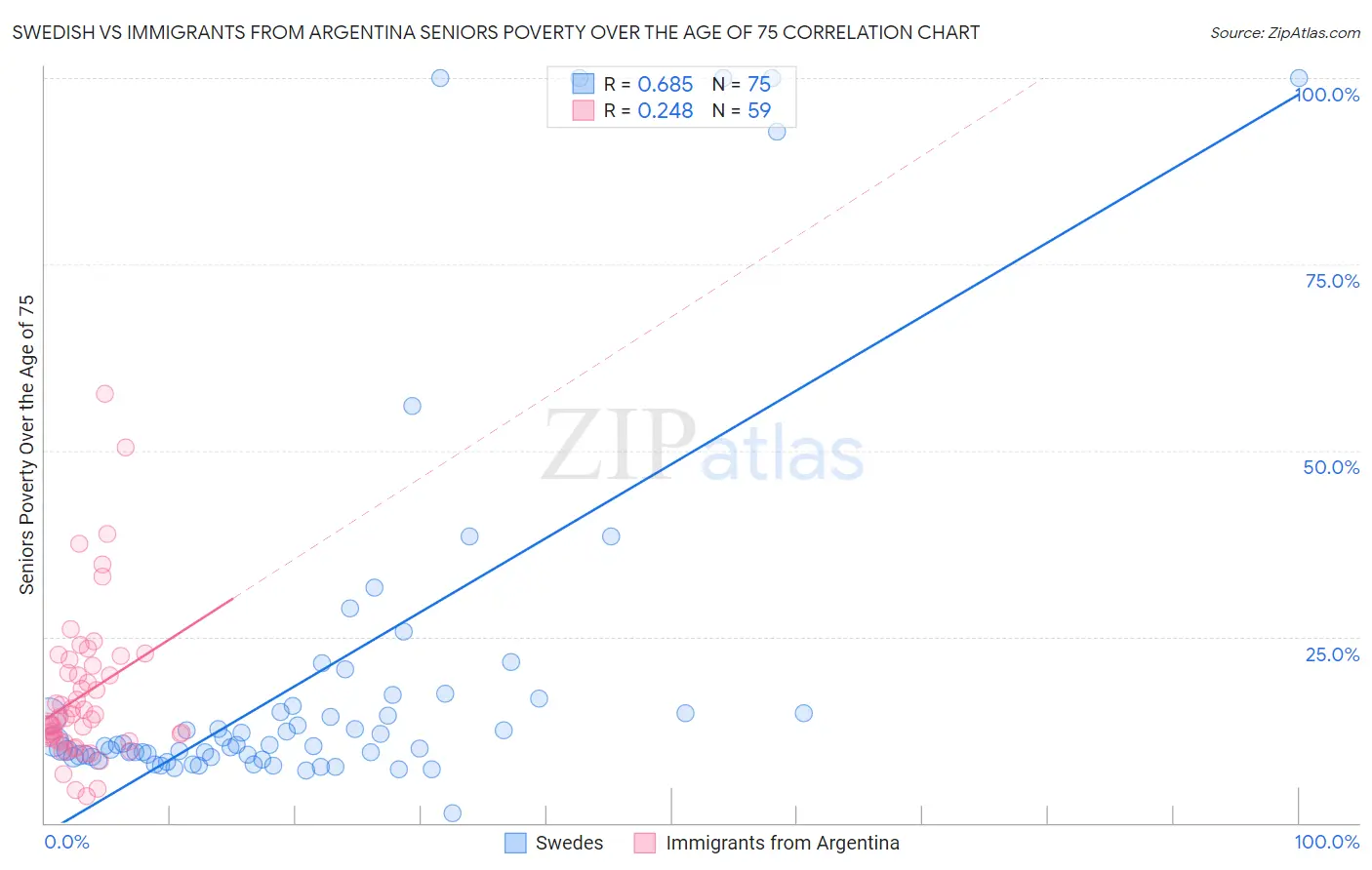 Swedish vs Immigrants from Argentina Seniors Poverty Over the Age of 75
