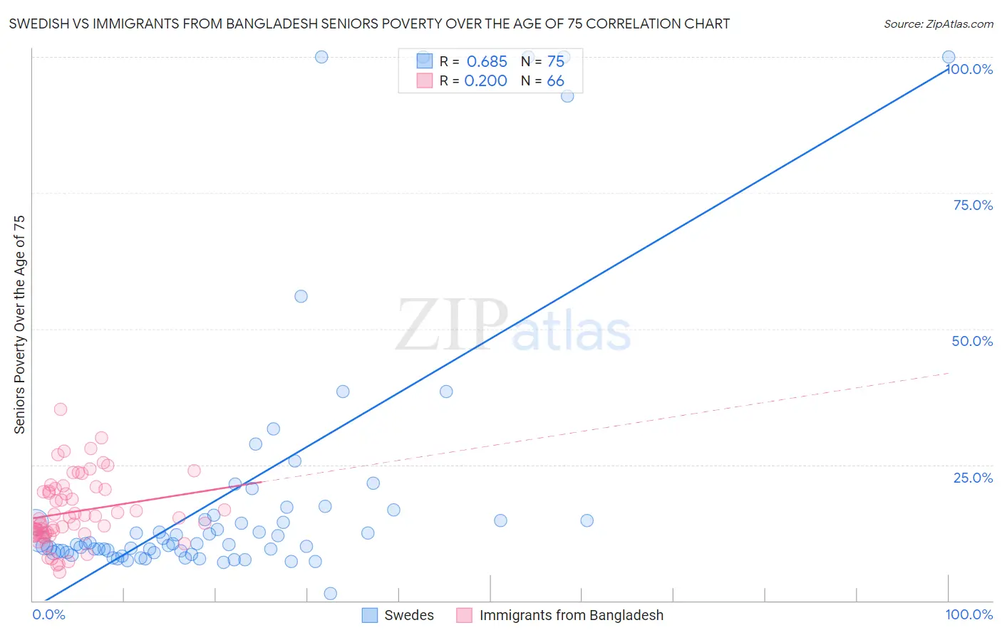 Swedish vs Immigrants from Bangladesh Seniors Poverty Over the Age of 75