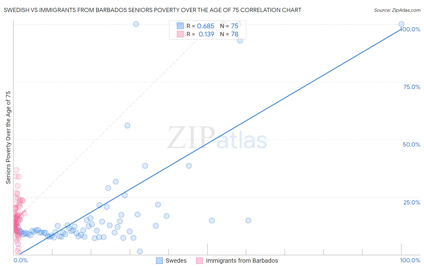 Swedish vs Immigrants from Barbados Seniors Poverty Over the Age of 75