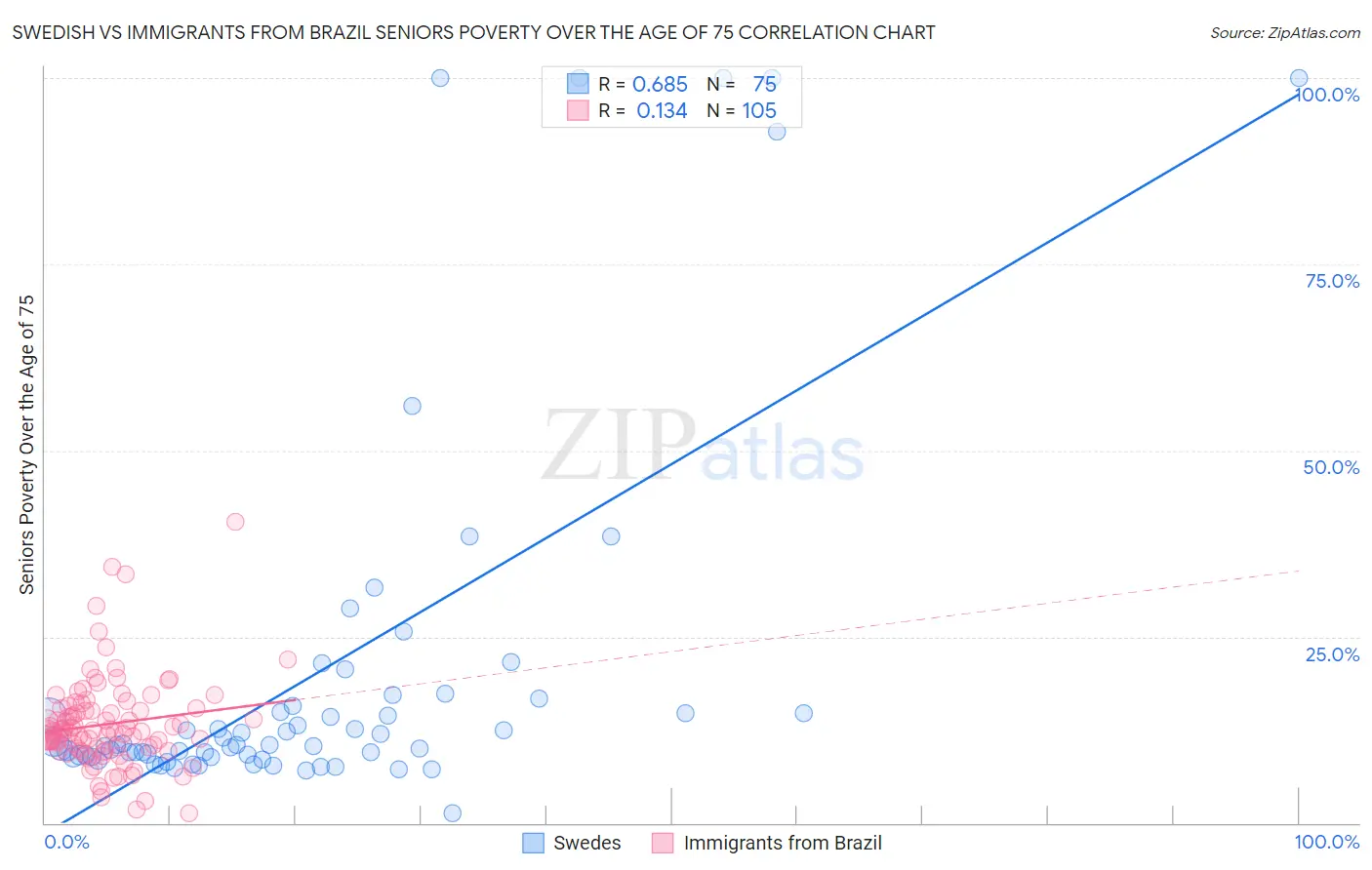 Swedish vs Immigrants from Brazil Seniors Poverty Over the Age of 75